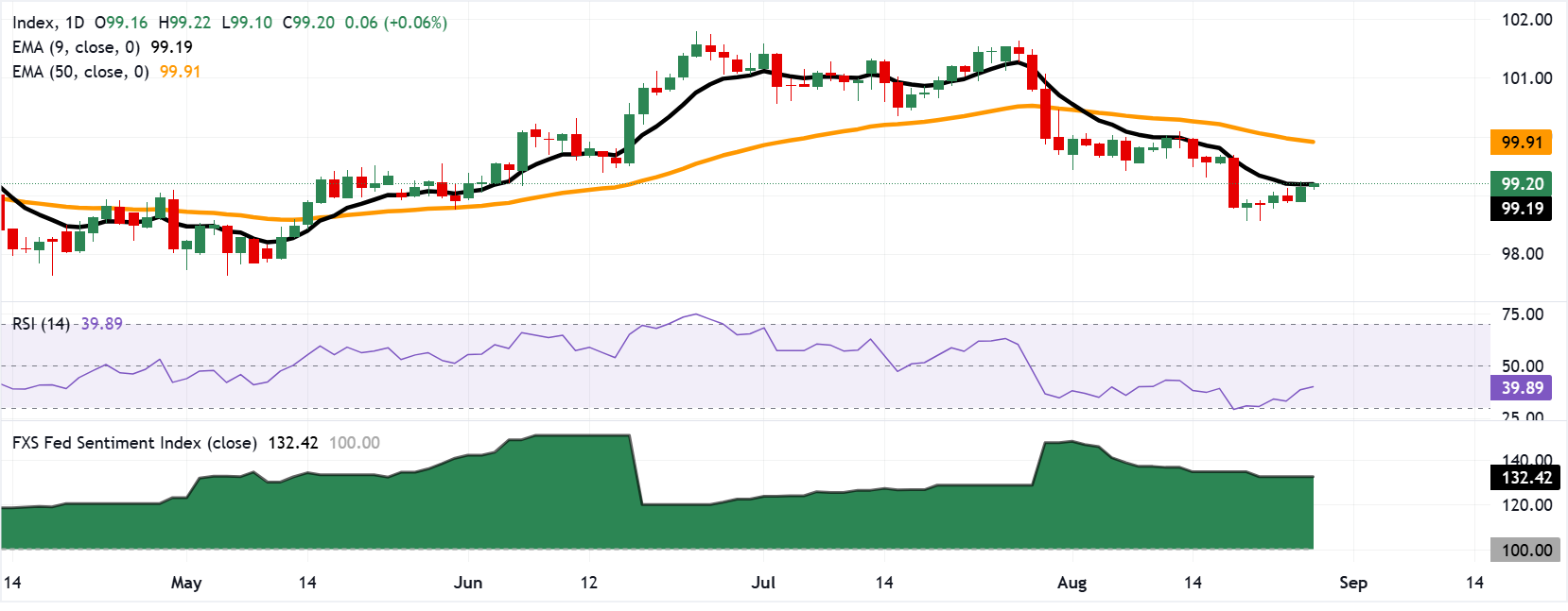 Chart Analysis Dollar Index Spot