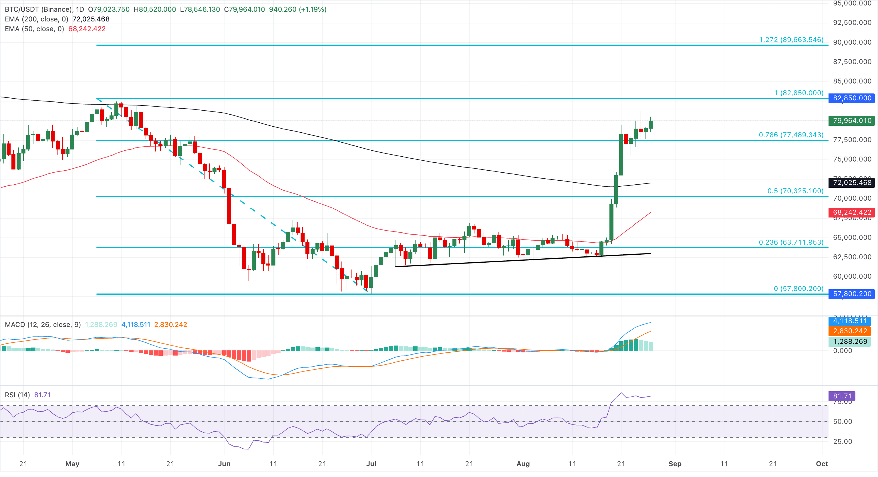 Chart Analysis BTC/USDT (Binance)