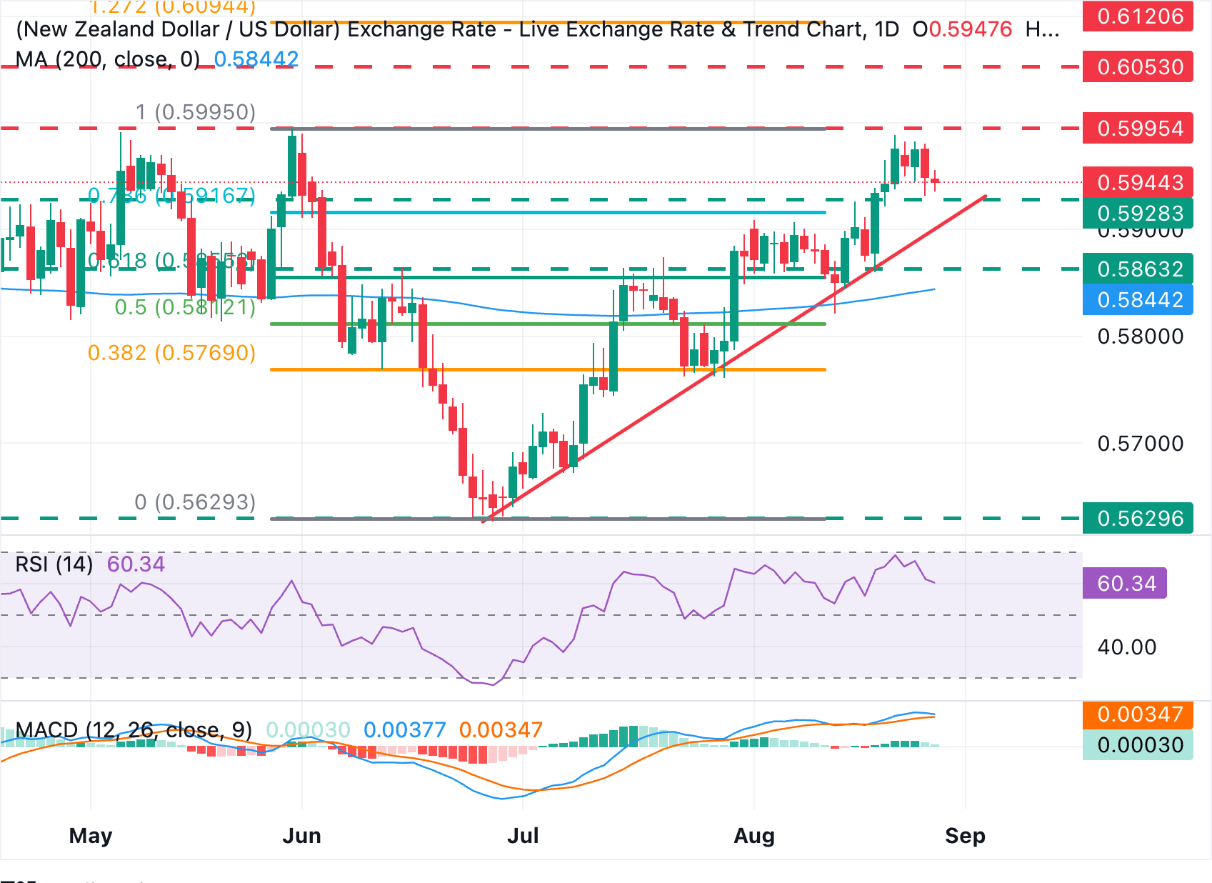 Chart Analysis NZD/USD