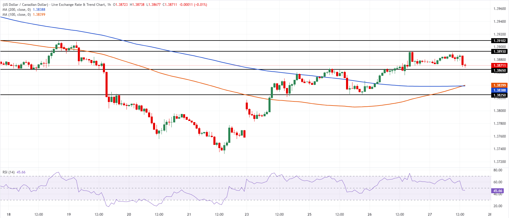 Chart Analysis USD/CAD