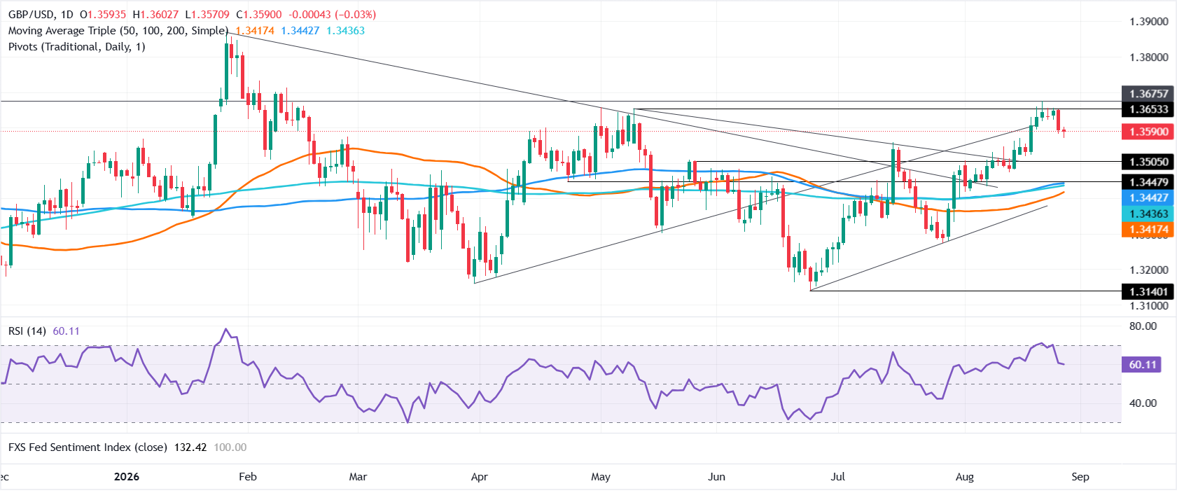 Chart Analysis GBP/USD
