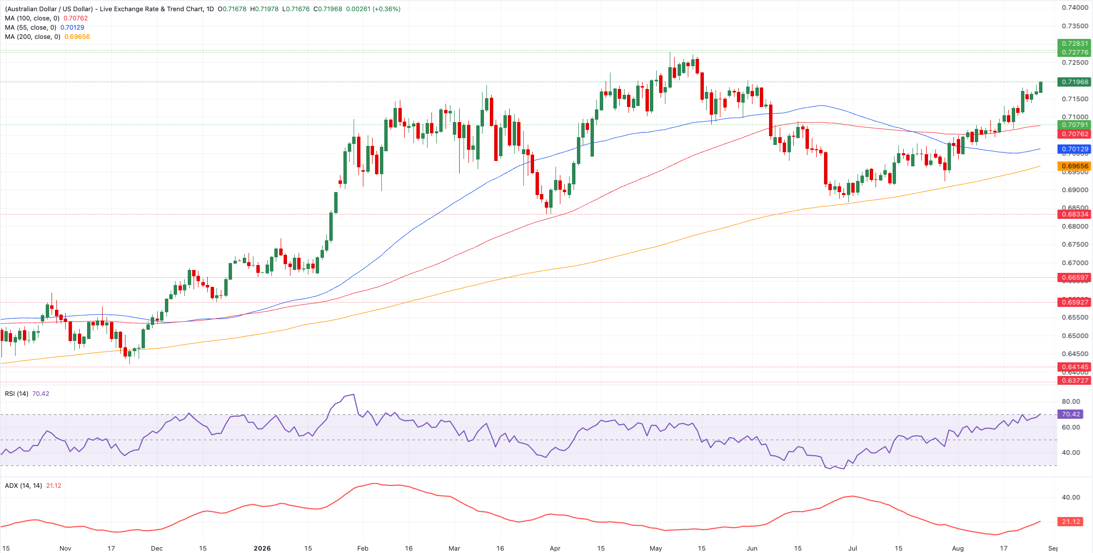 Chart Analysis AUD/USD
