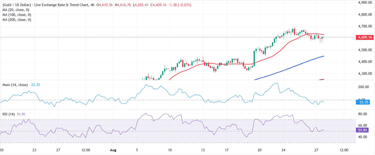 Chart Analysis XAU/USD