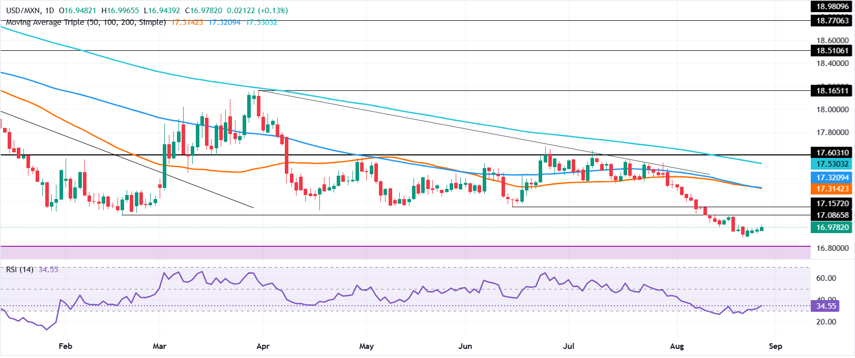 Chart Analysis USD/MXN