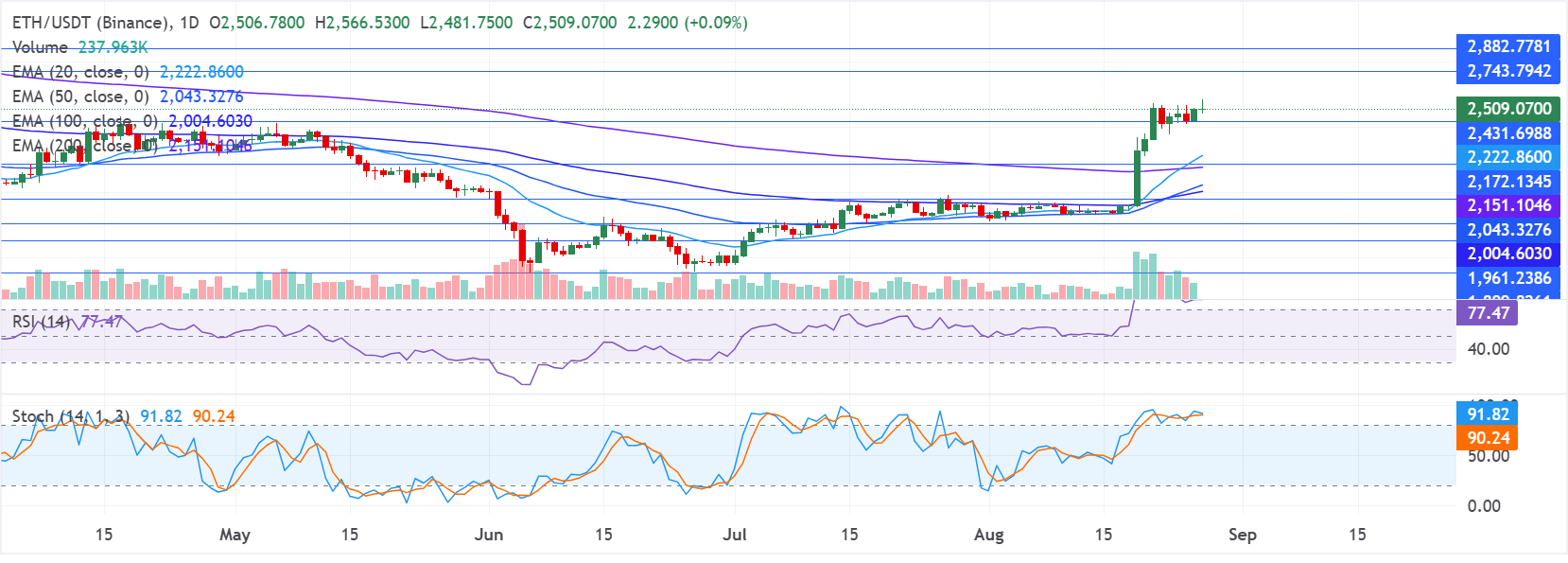 Chart Analysis ETH/USDT (Binance)