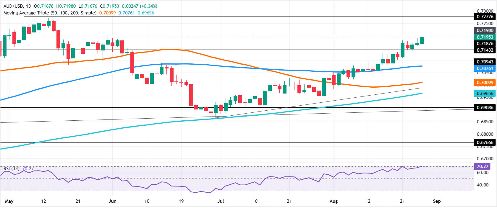 Chart Analysis AUD/USD