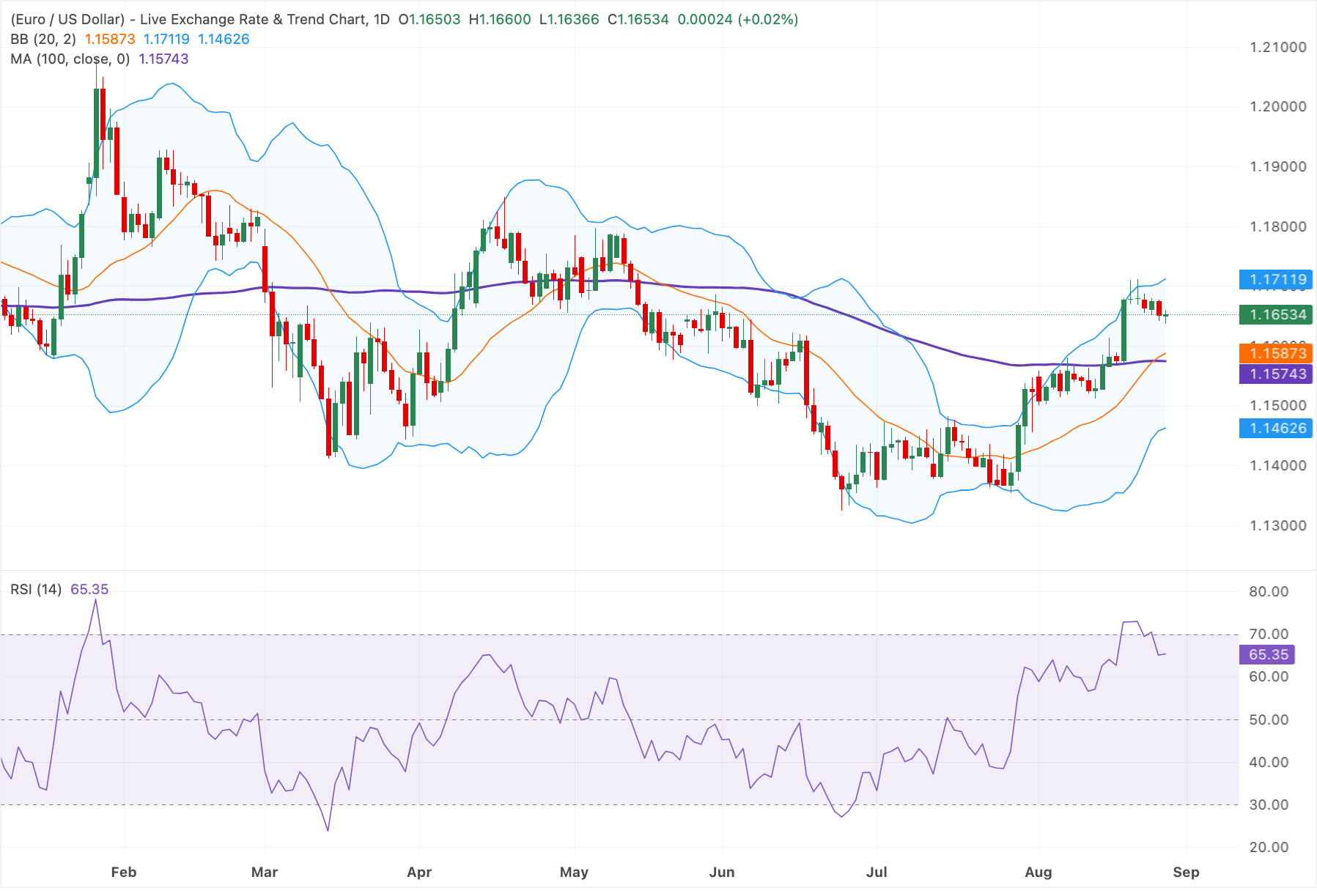 Chart Analysis EUR/USD