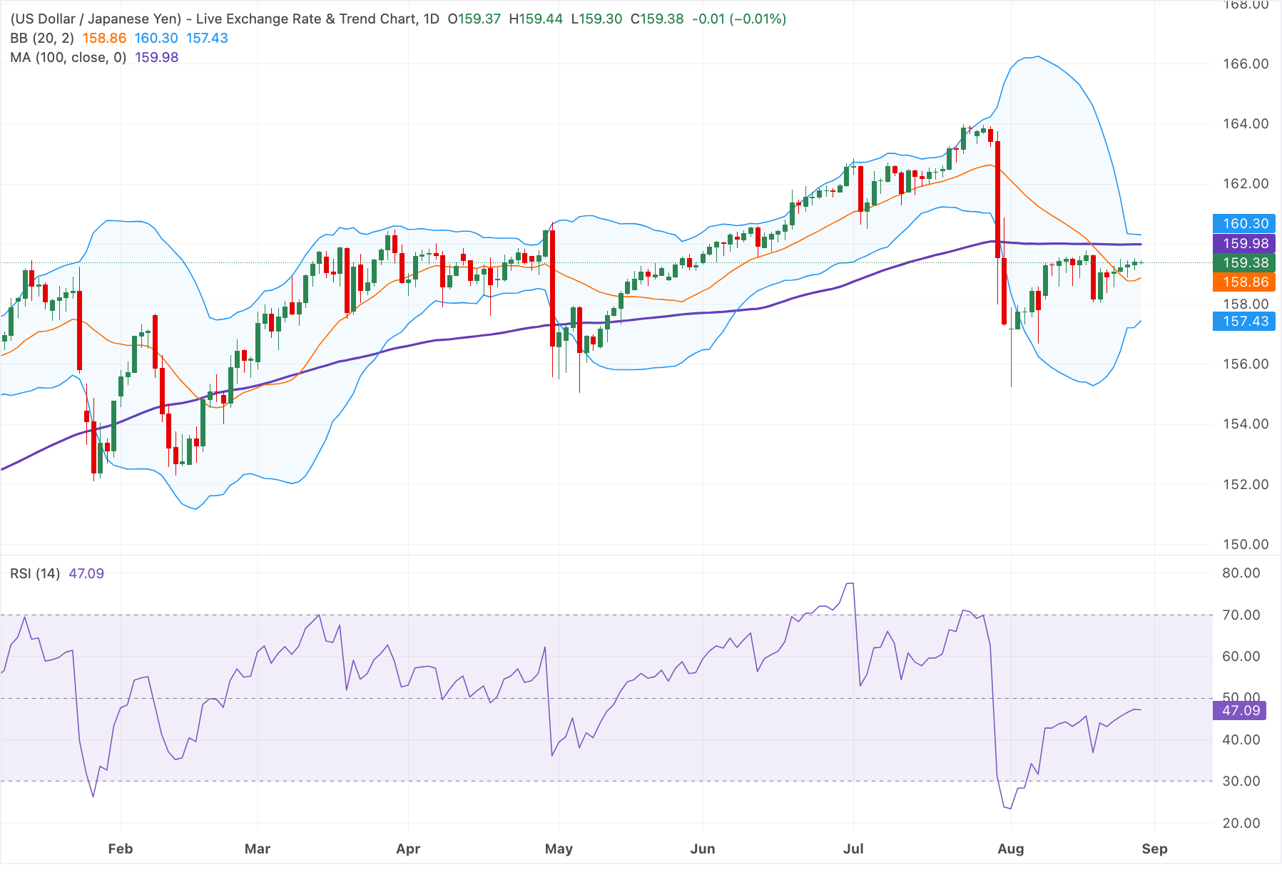 Chart Analysis USD/JPY