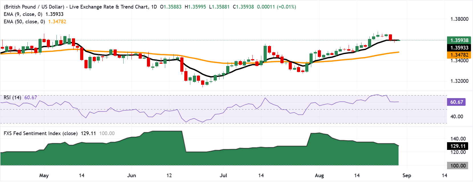 Chart Analysis GBP/USD