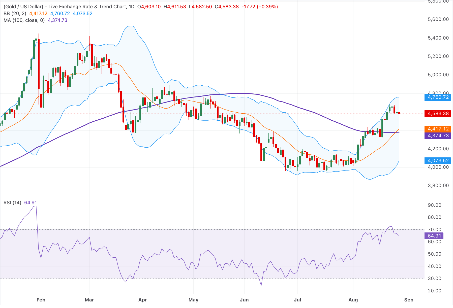Chart Analysis XAU/USD