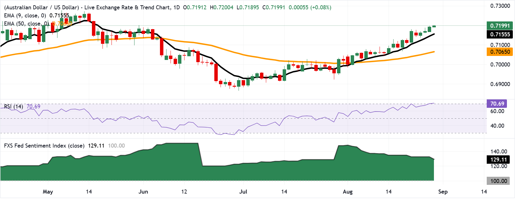 Chart Analysis AUD/USD