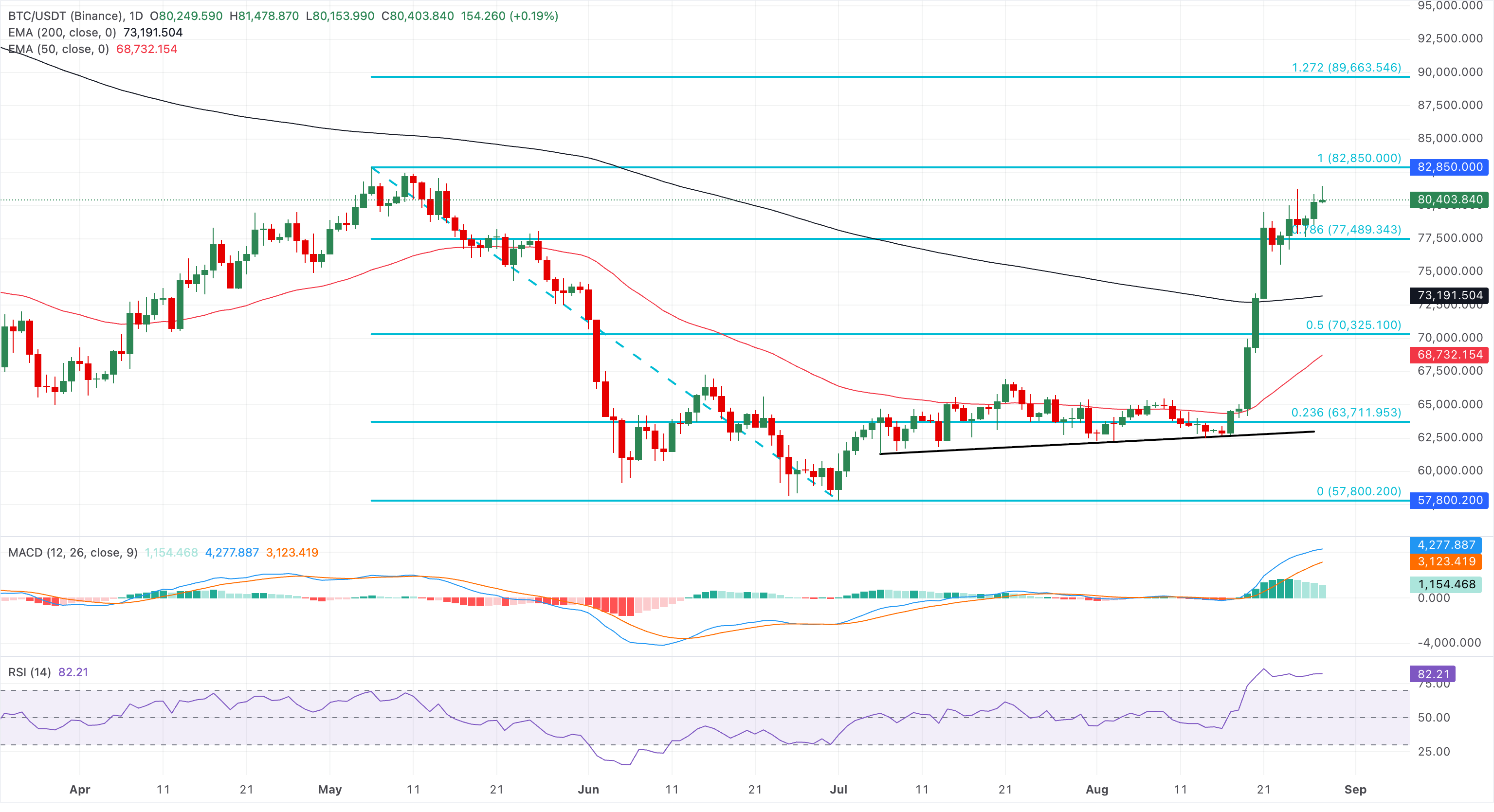 Chart Analysis BTC/USDT (Binance)