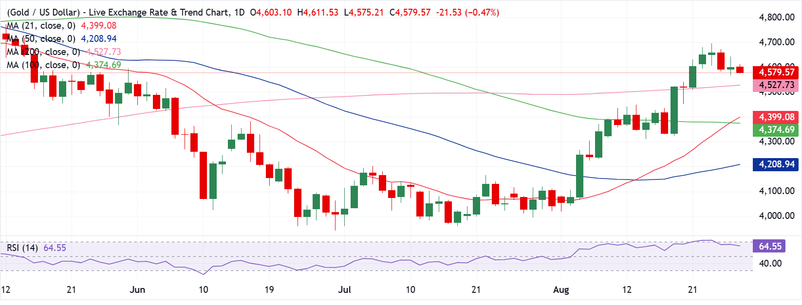 Chart Analysis XAU/USD