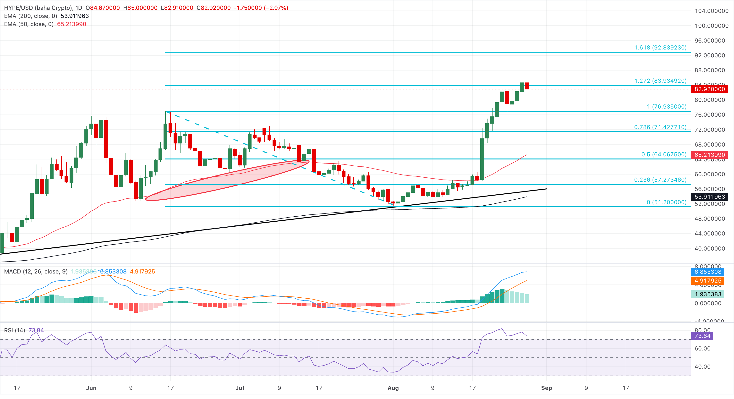 Chart Analysis HYPE/USD (baha Crypto)