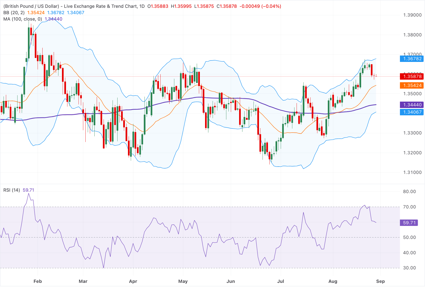Chart Analysis GBP/USD