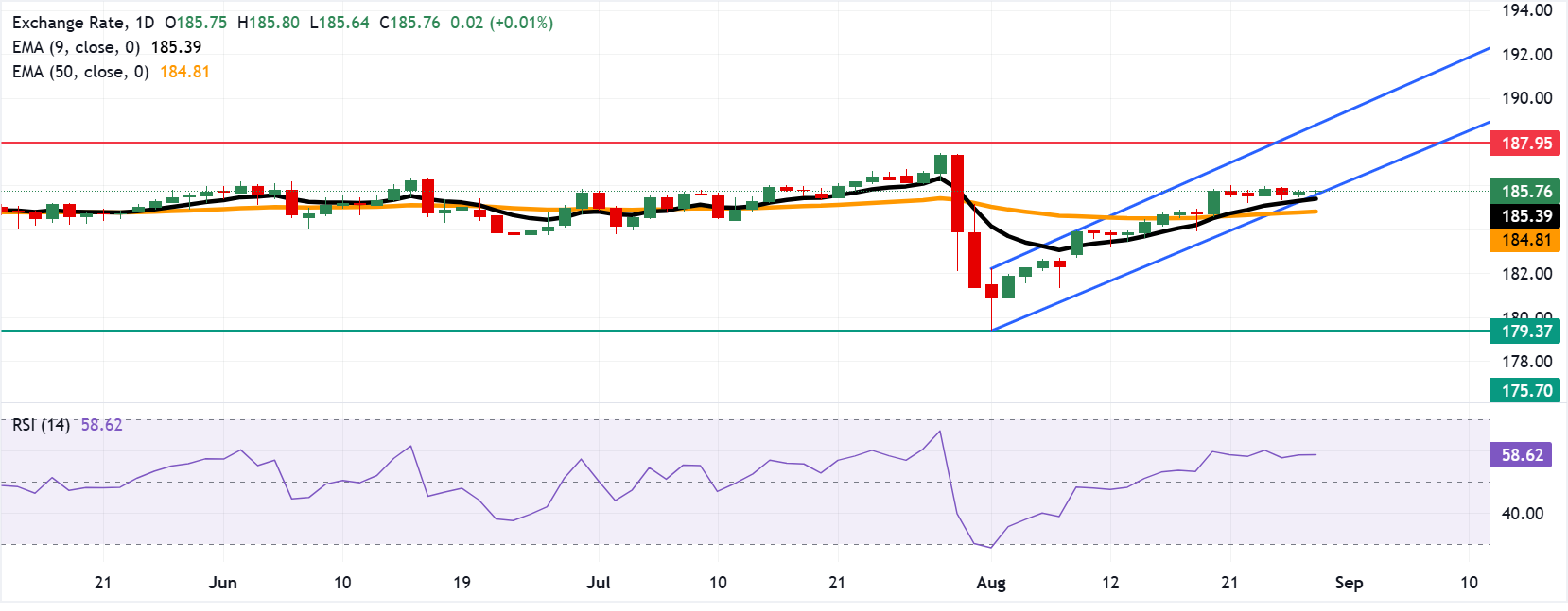 Chart Analysis EUR/JPY