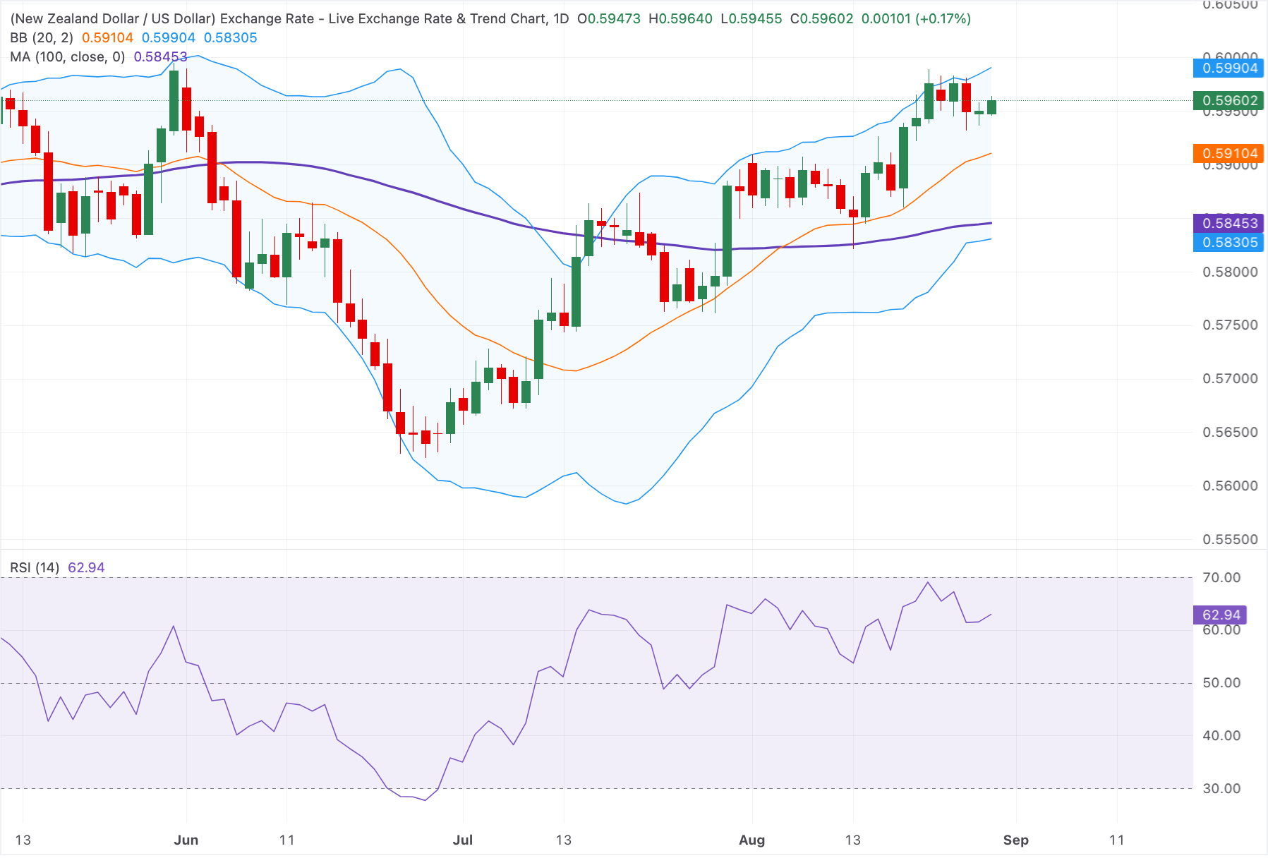 Chart Analysis NZD/USD