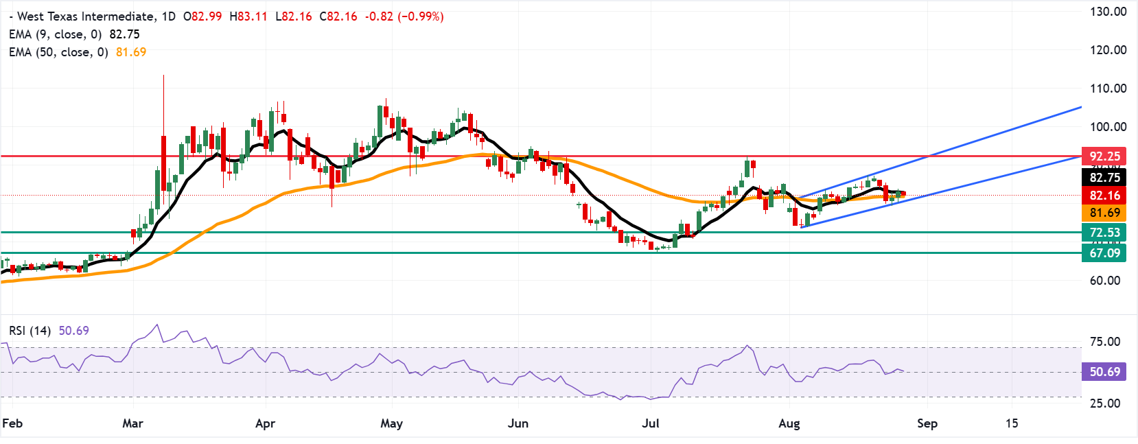 Chart Analysis WTI US OIL
