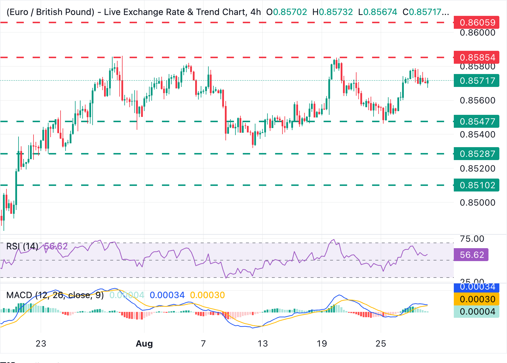 Chart Analysis EUR/GBP