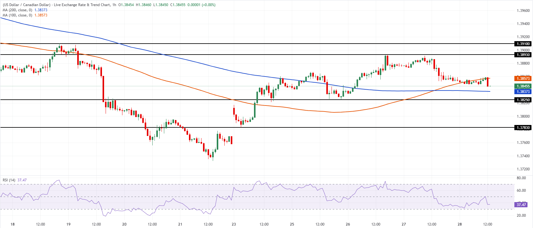 Chart Analysis USD/CAD