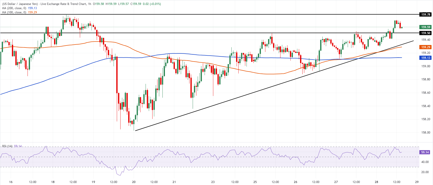 Chart Analysis USD/JPY