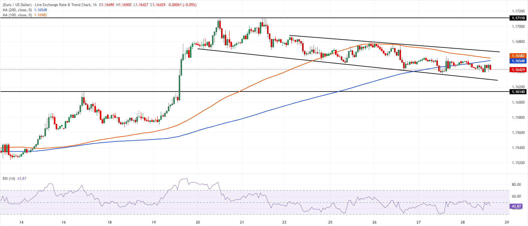 Chart Analysis EUR/USD