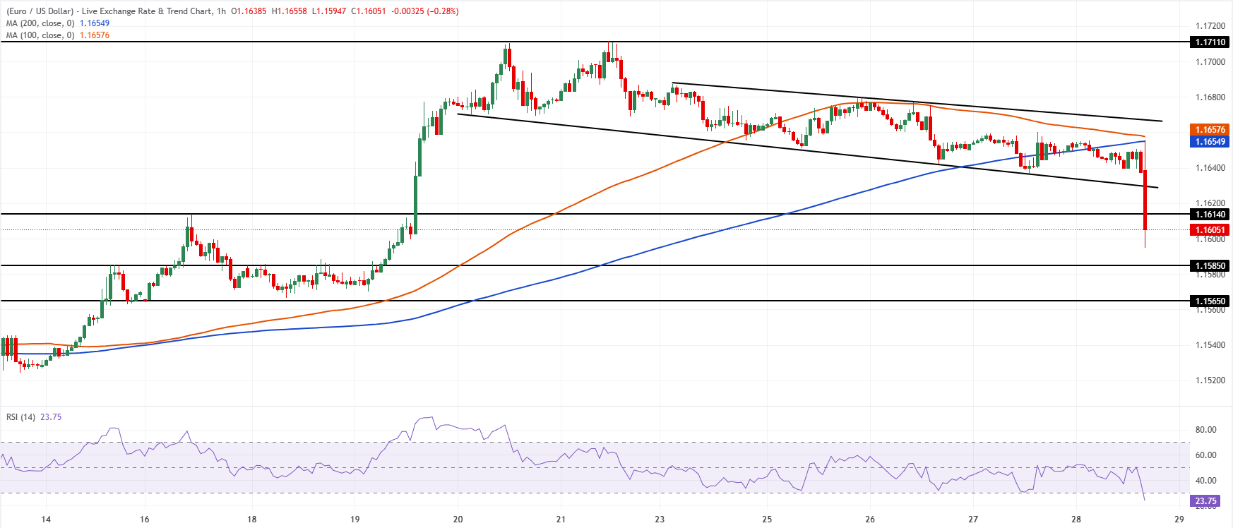 Chart Analysis EUR/USD