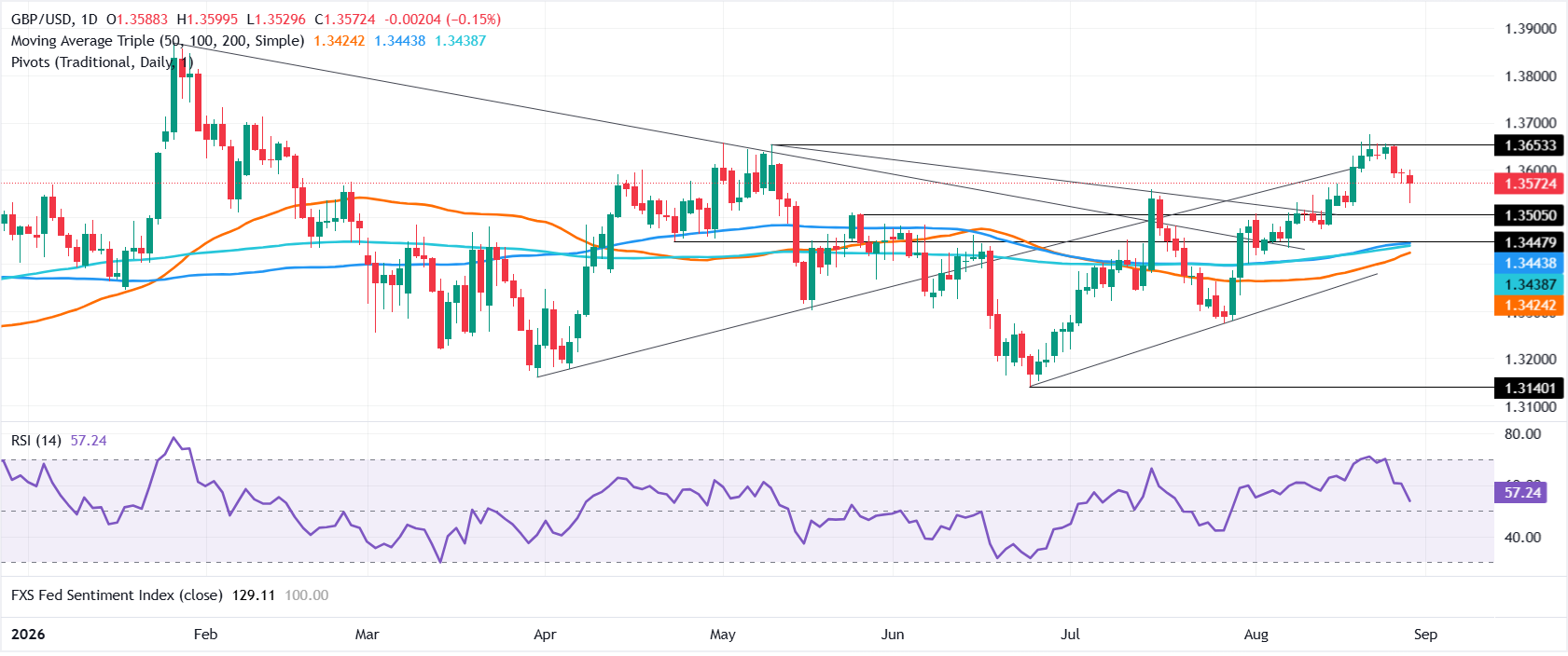 Chart Analysis GBP/USD