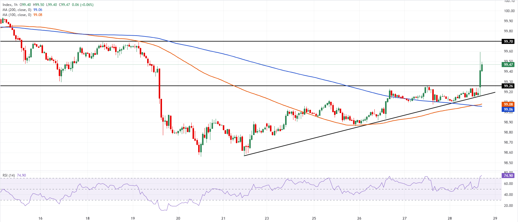 Chart Analysis Dollar Index Spot