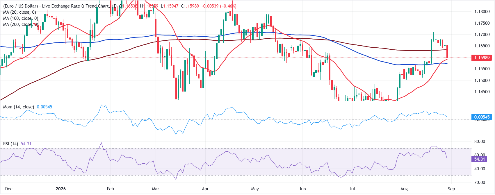 Chart Analysis EUR/USD