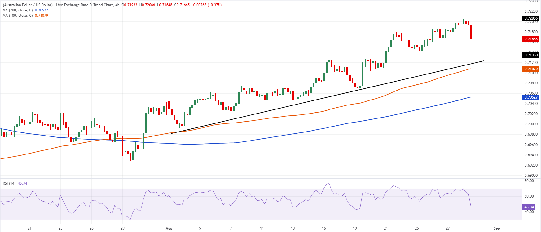 Chart Analysis AUD/USD