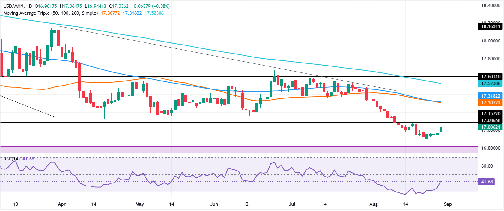 Chart Analysis USD/MXN