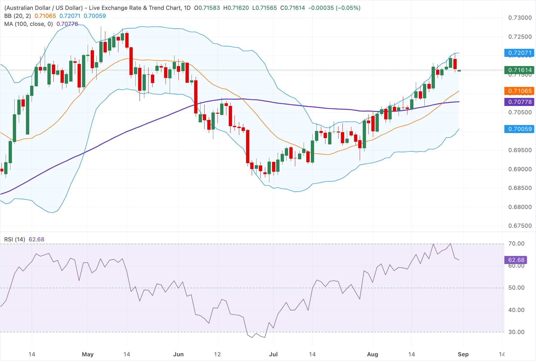 Chart Analysis AUD/USD