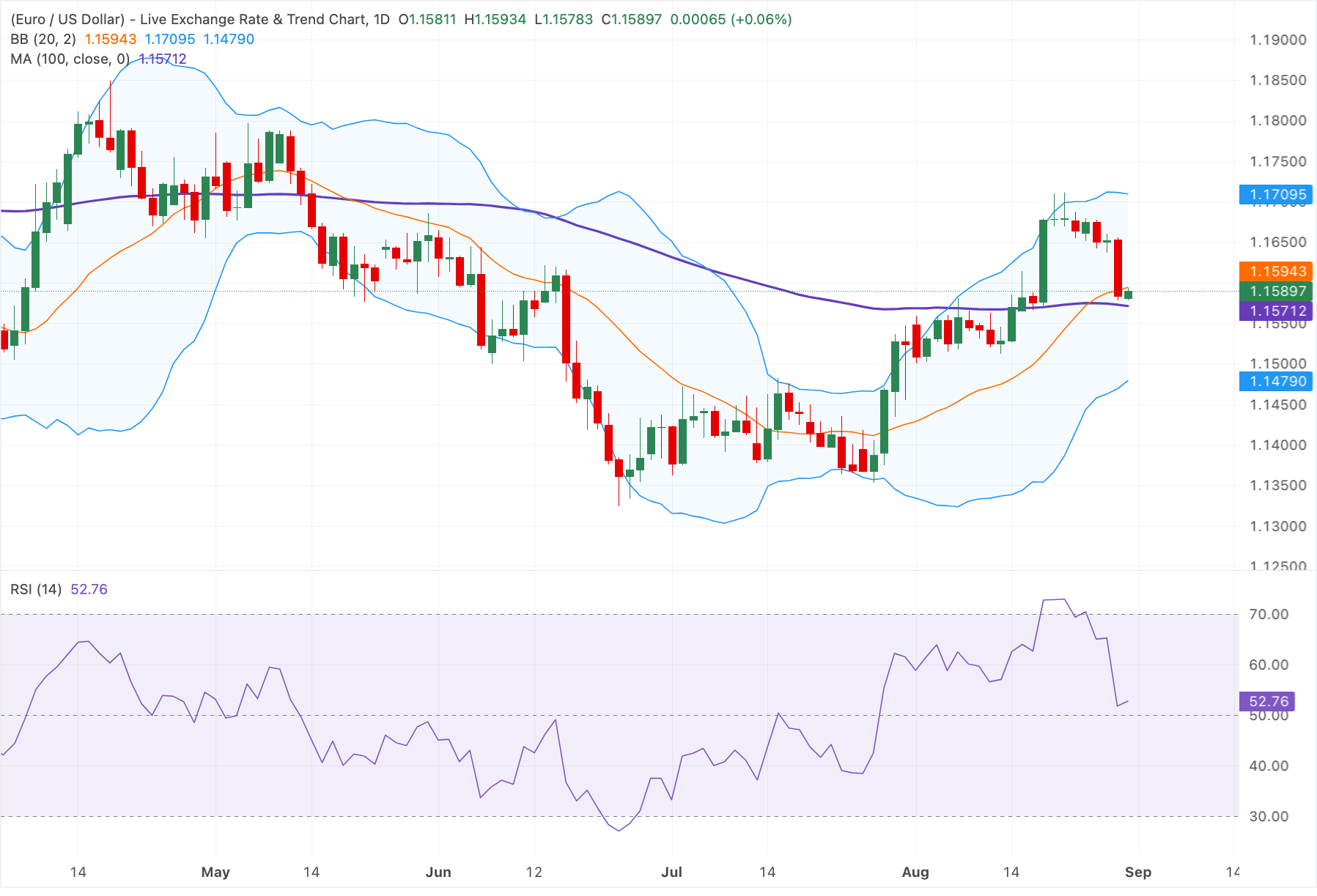 Chart Analysis EUR/USD