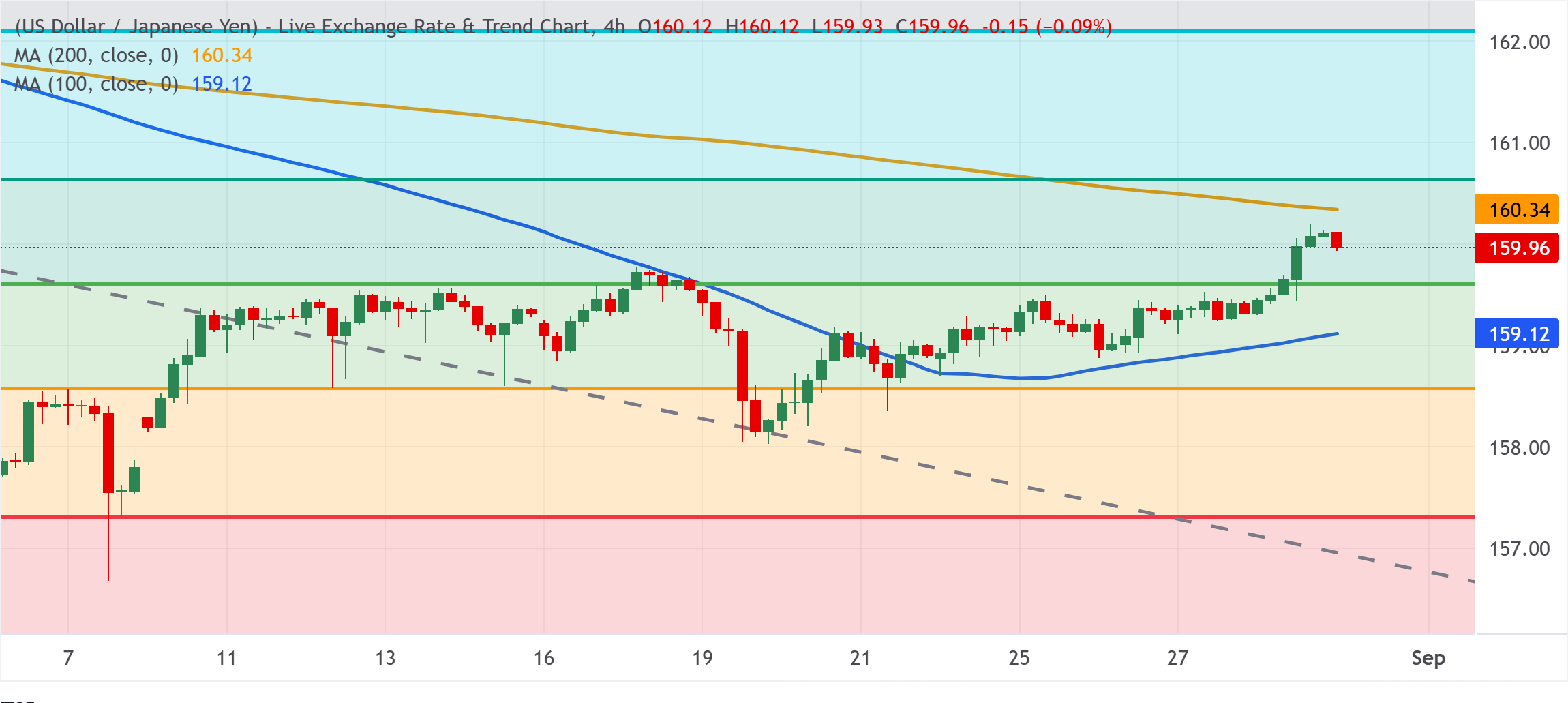 Chart Analysis USD/JPY