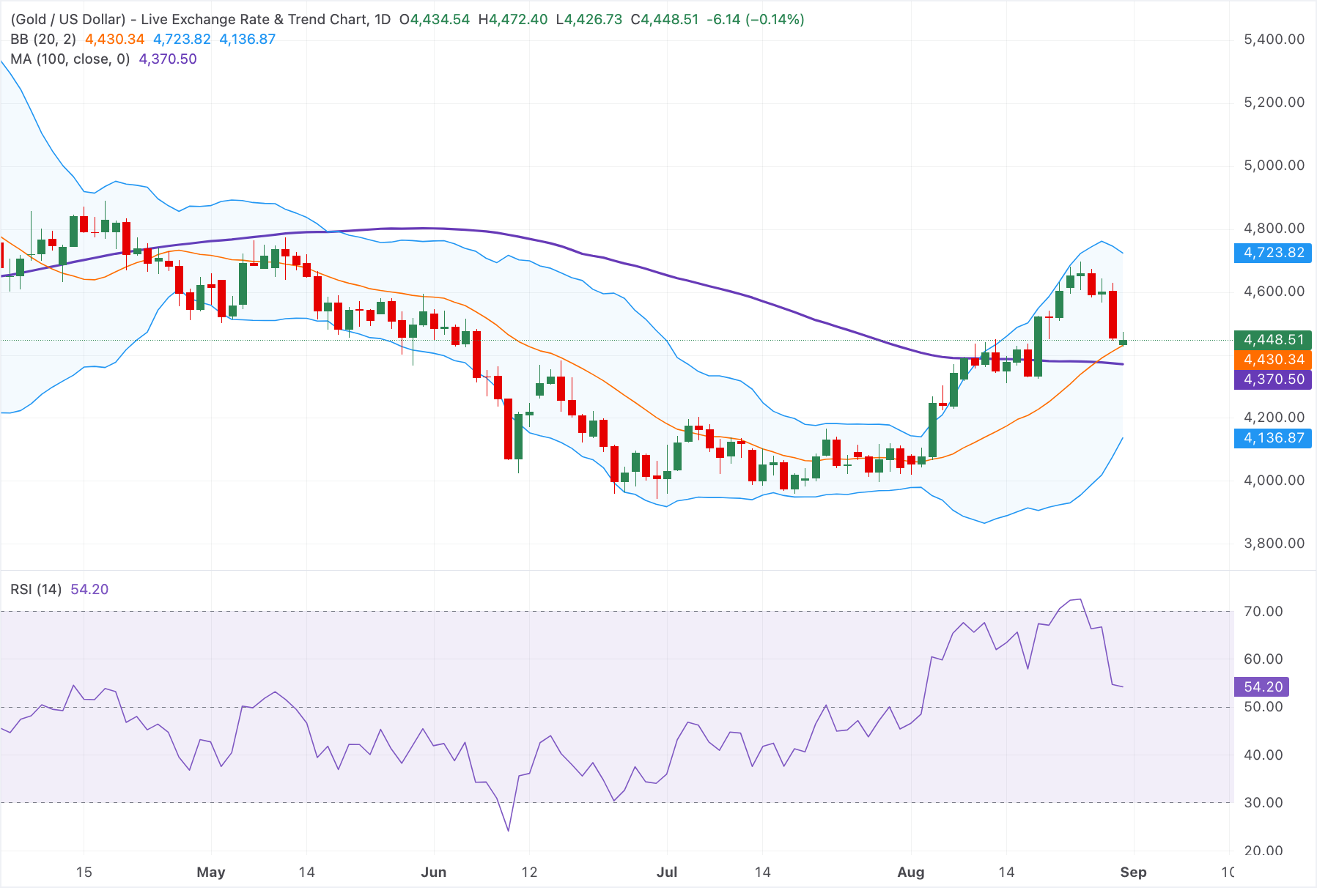 Chart Analysis XAU/USD