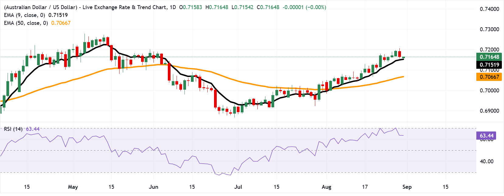 Chart Analysis AUD/USD