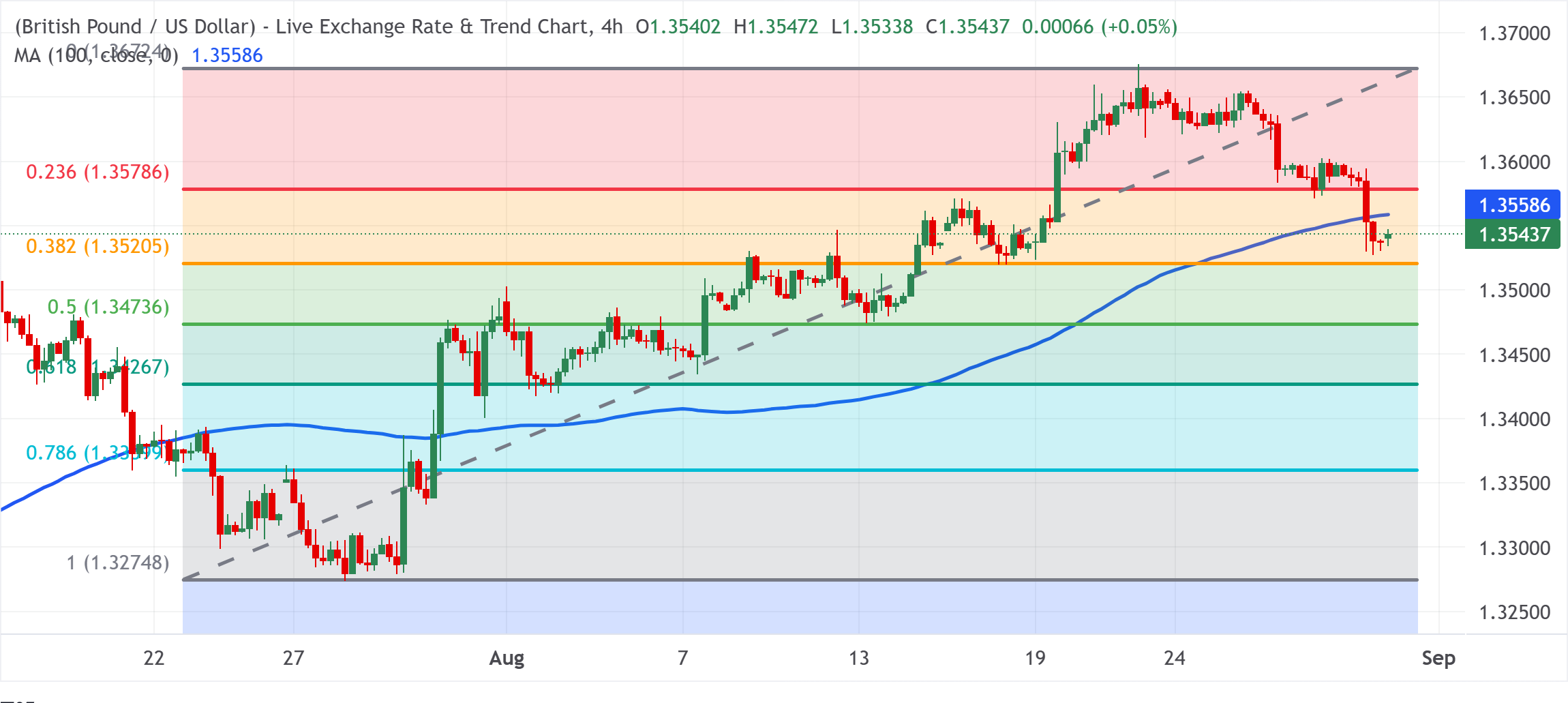 Chart Analysis GBP/USD