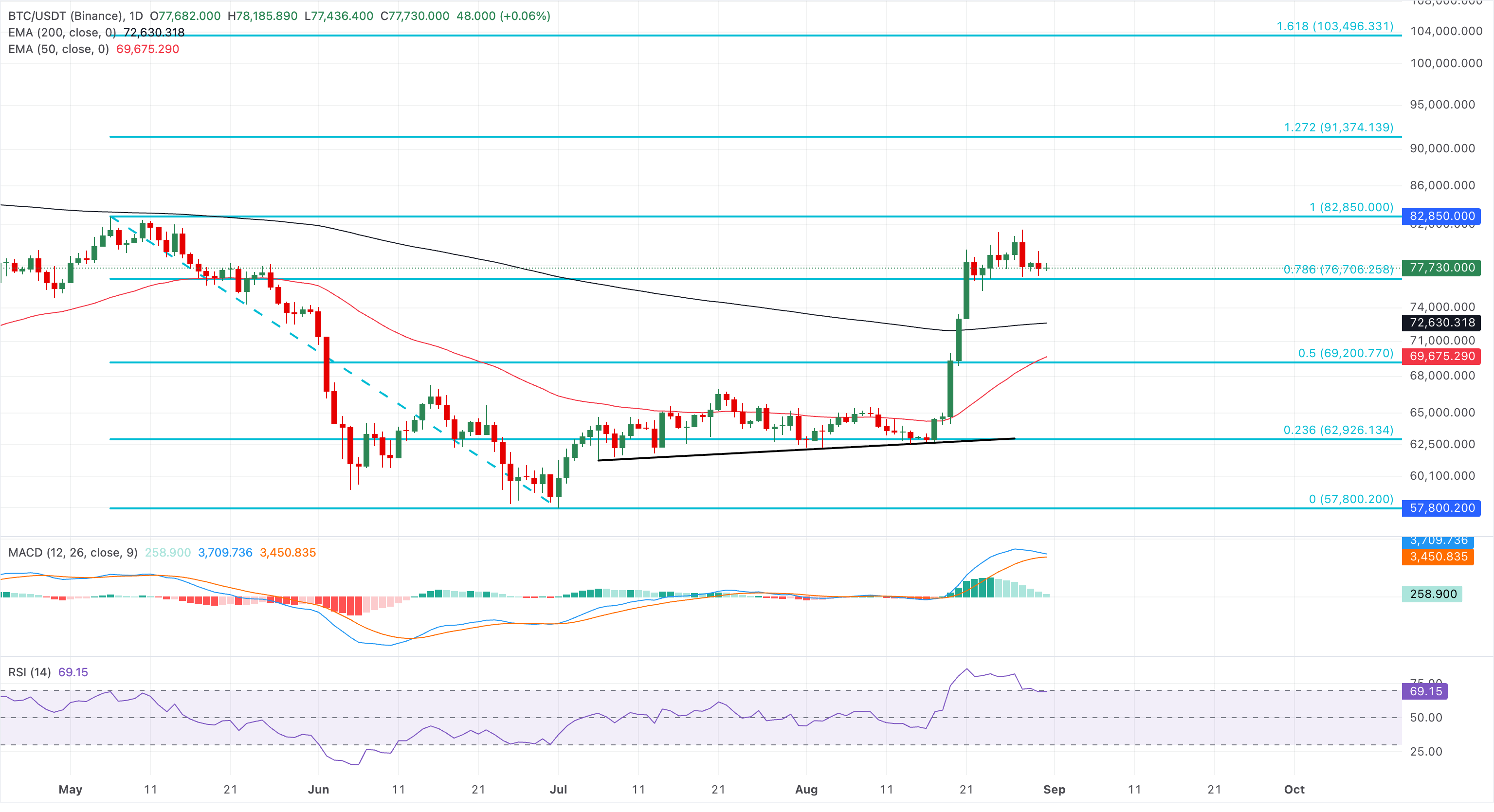Chart Analysis BTC/USDT (Binance)