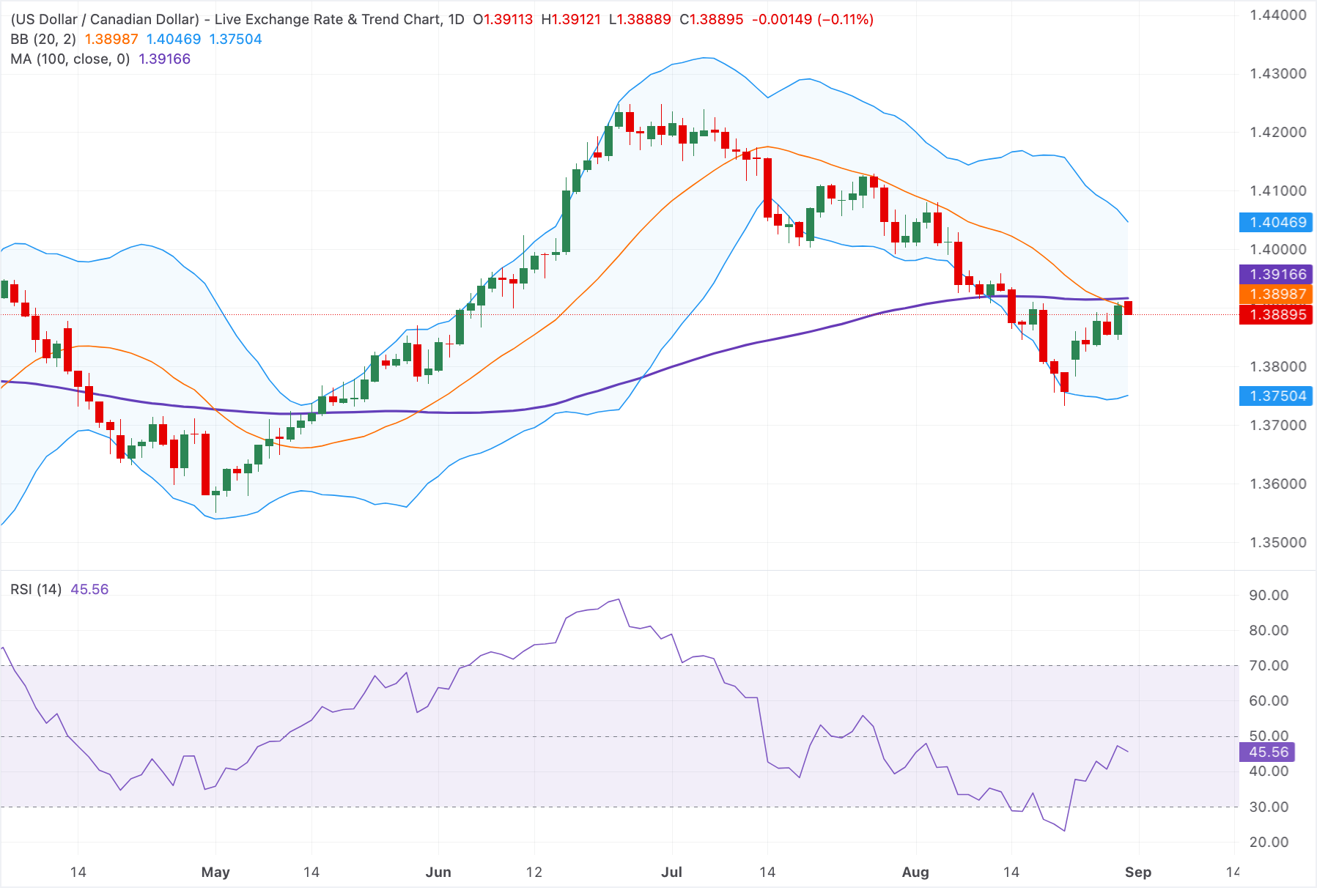 Chart Analysis USD/CAD