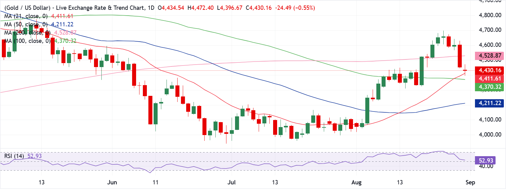 Chart Analysis XAU/USD