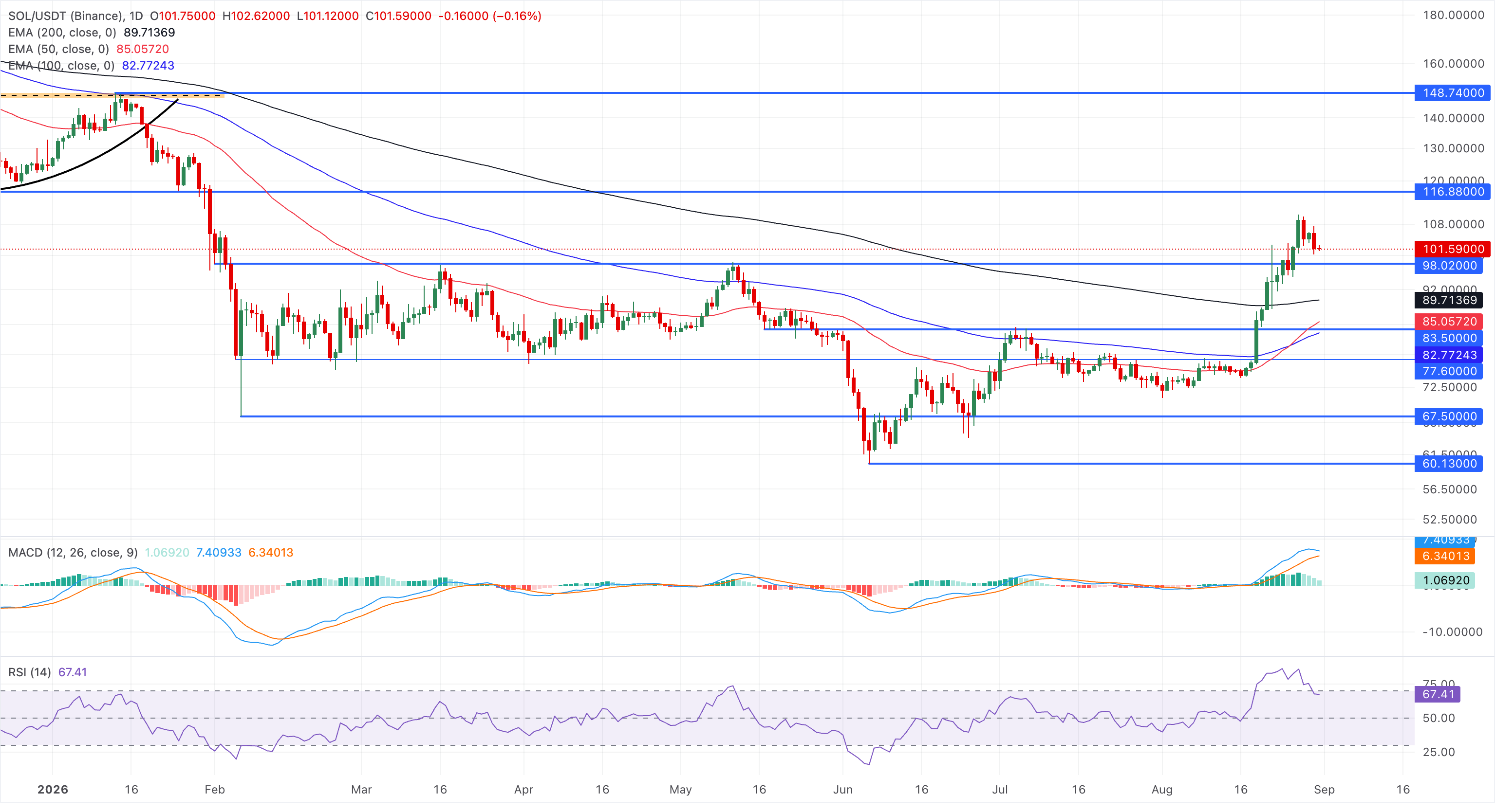 Chart Analysis SOL/USDT (Binance)