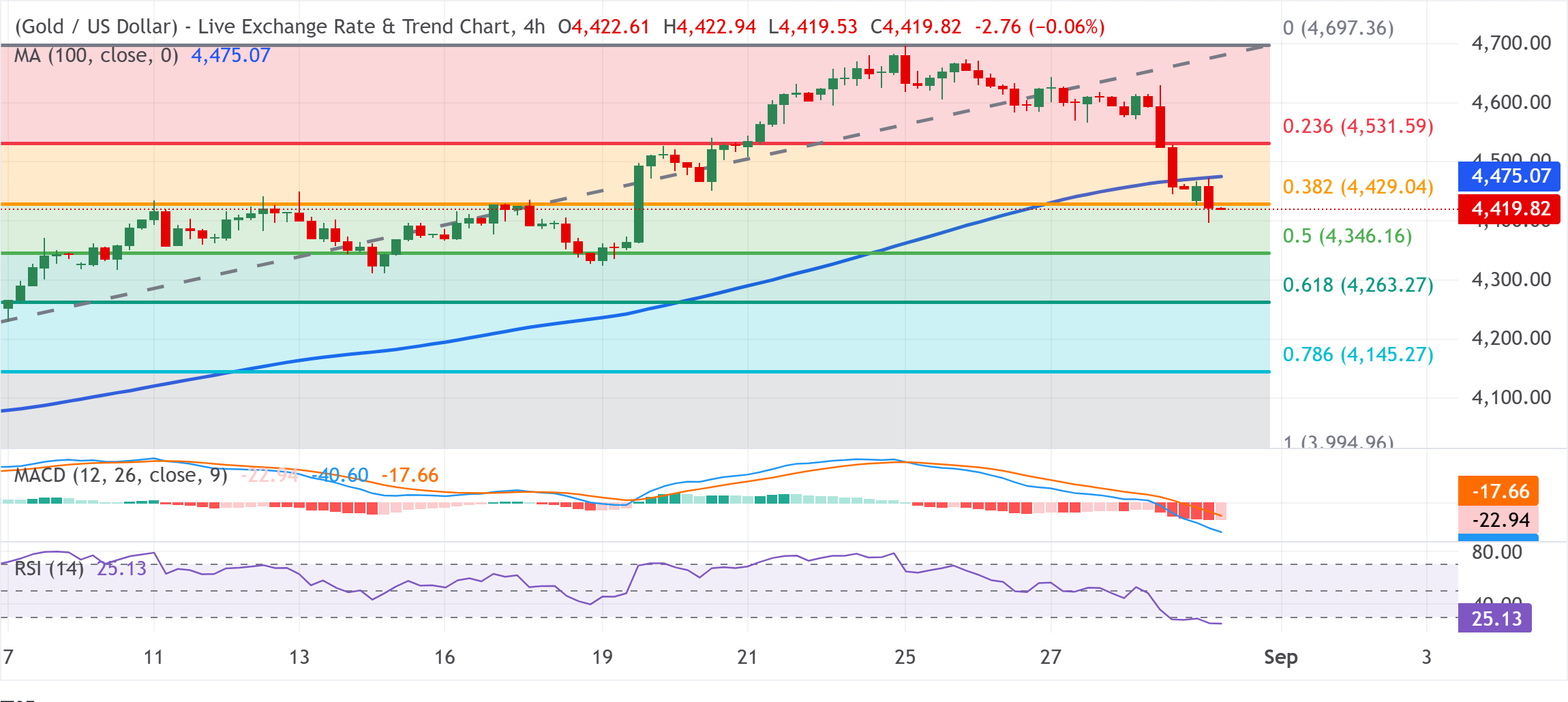 Chart Analysis XAU/USD