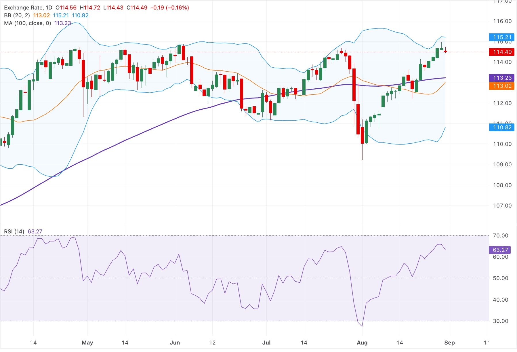 Chart Analysis AUD/JPY