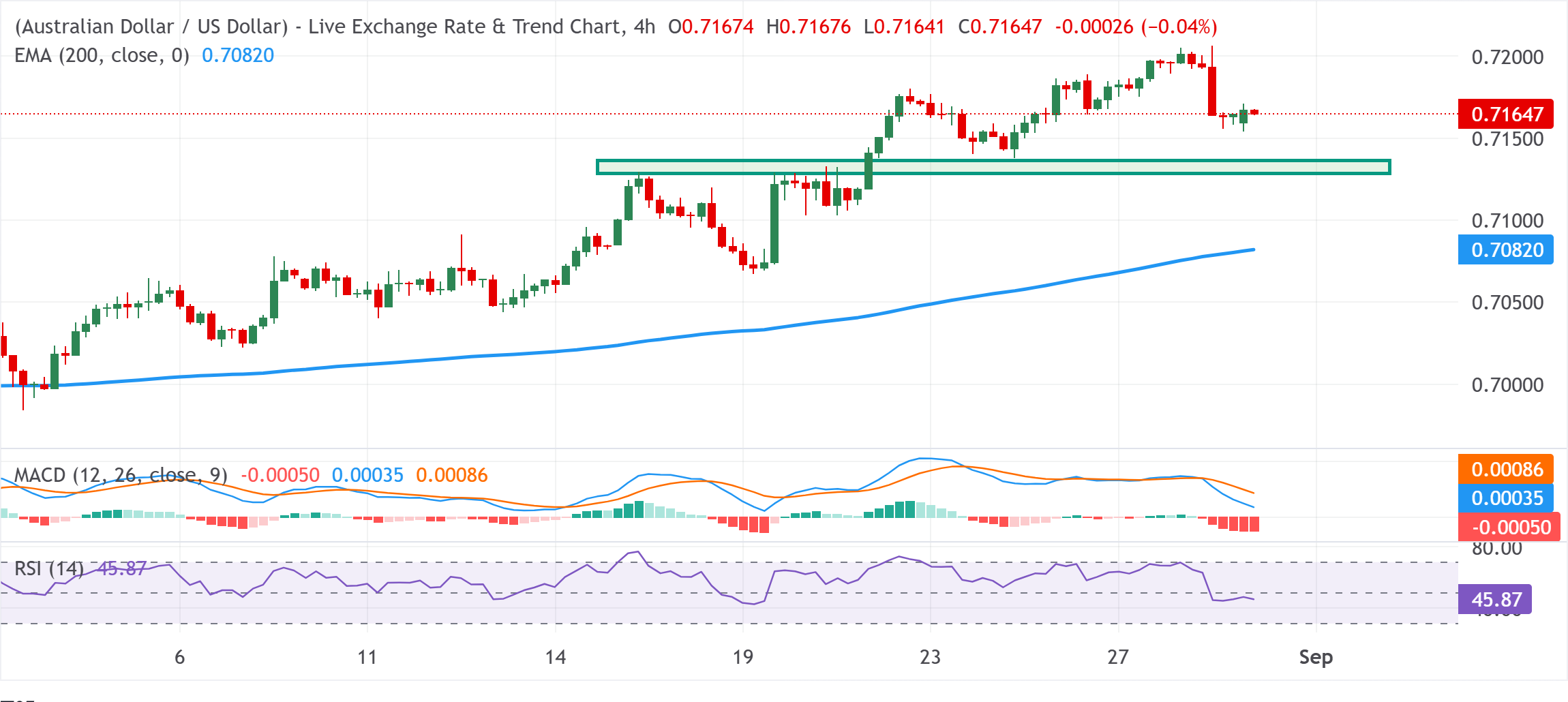 Chart Analysis AUD/USD