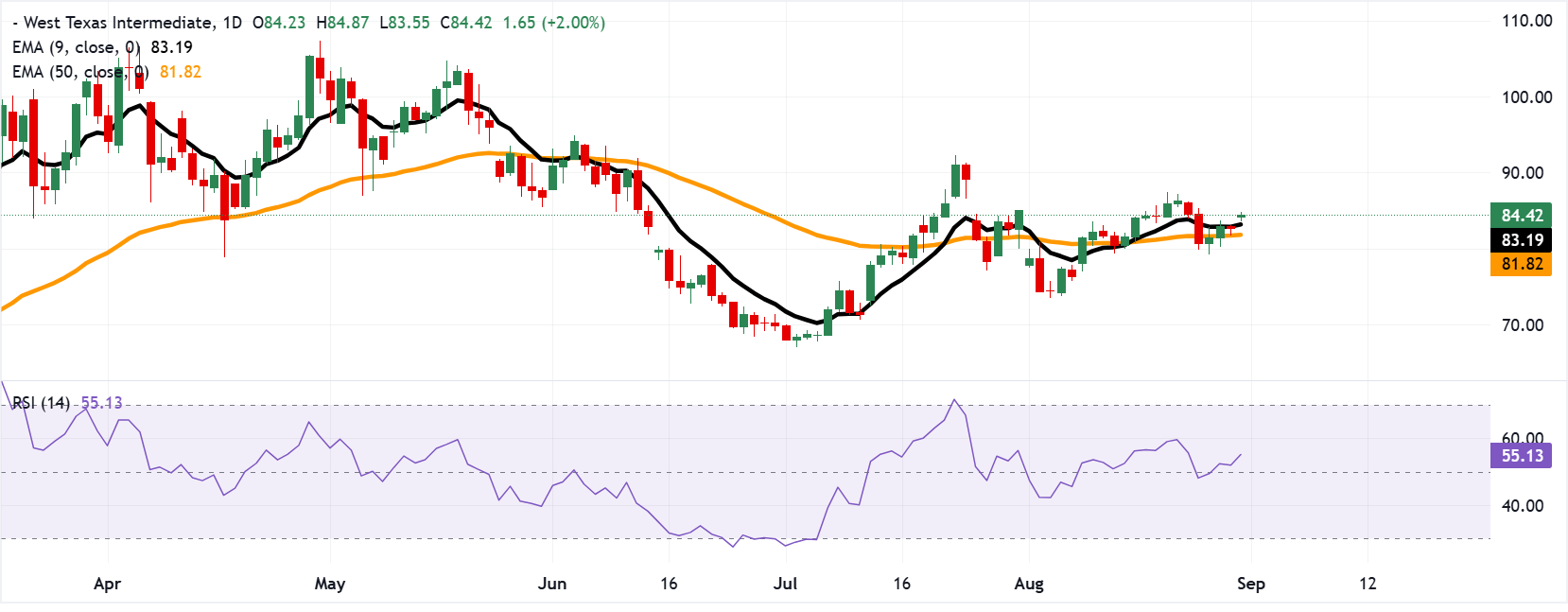 Chart Analysis WTI US OIL