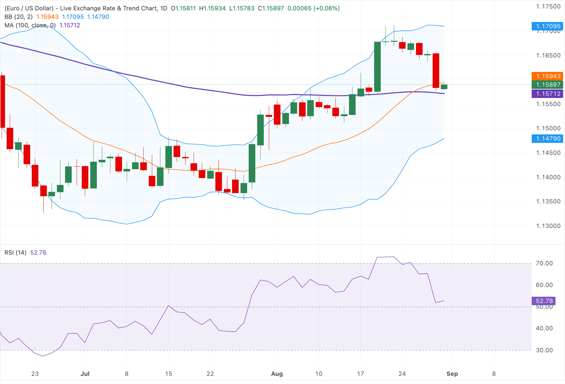 Chart Analysis EUR/USD
