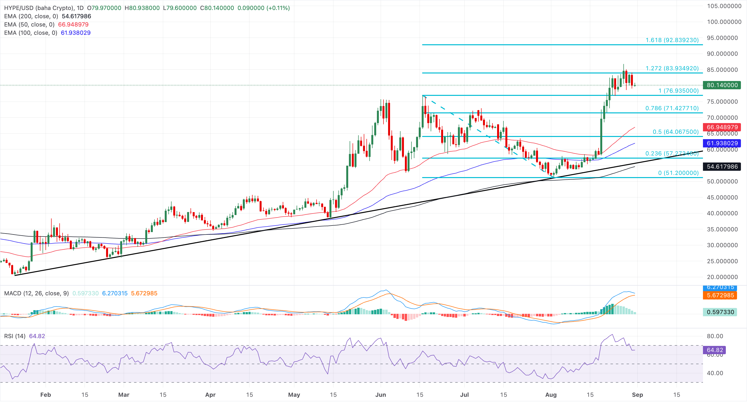 Chart Analysis HYPE/USD (baha Crypto)