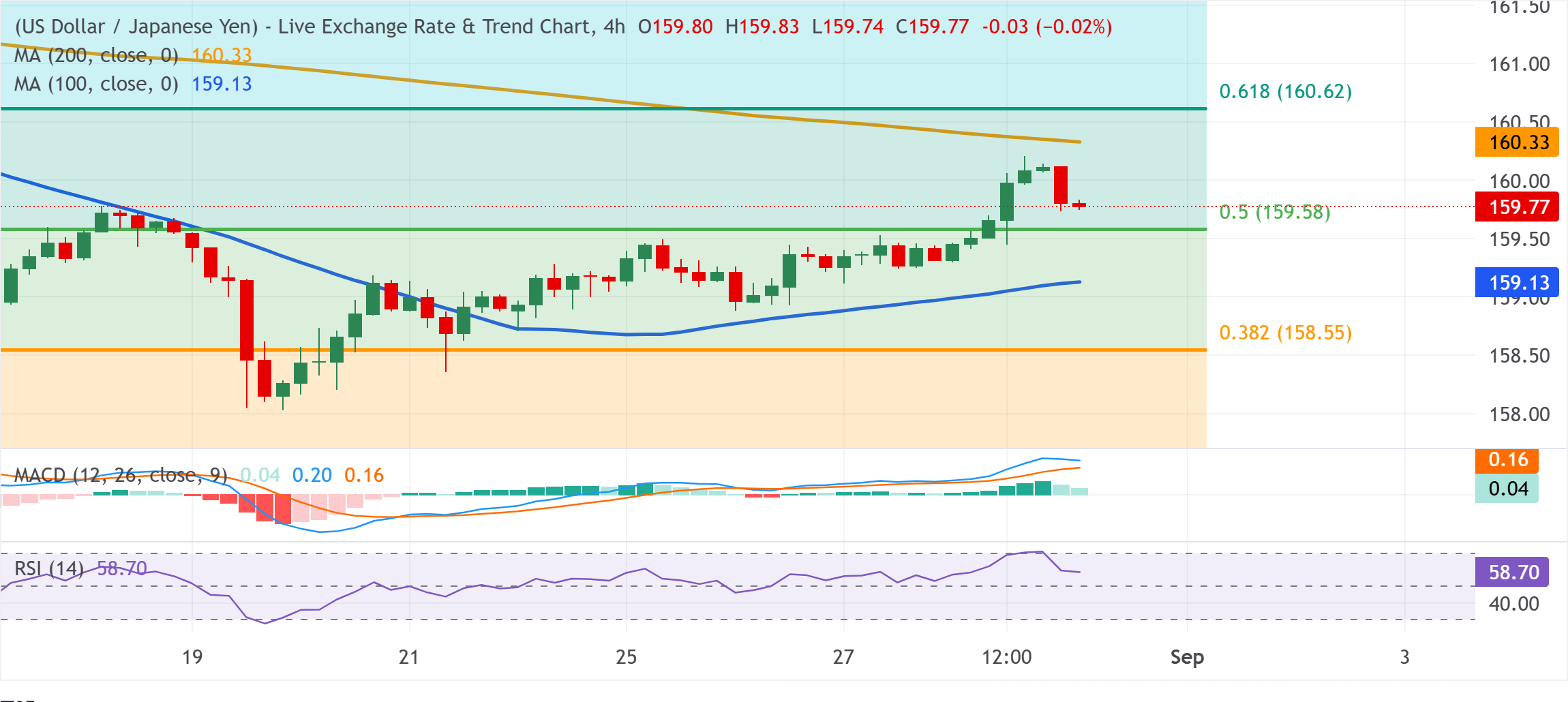 Chart Analysis USD/JPY