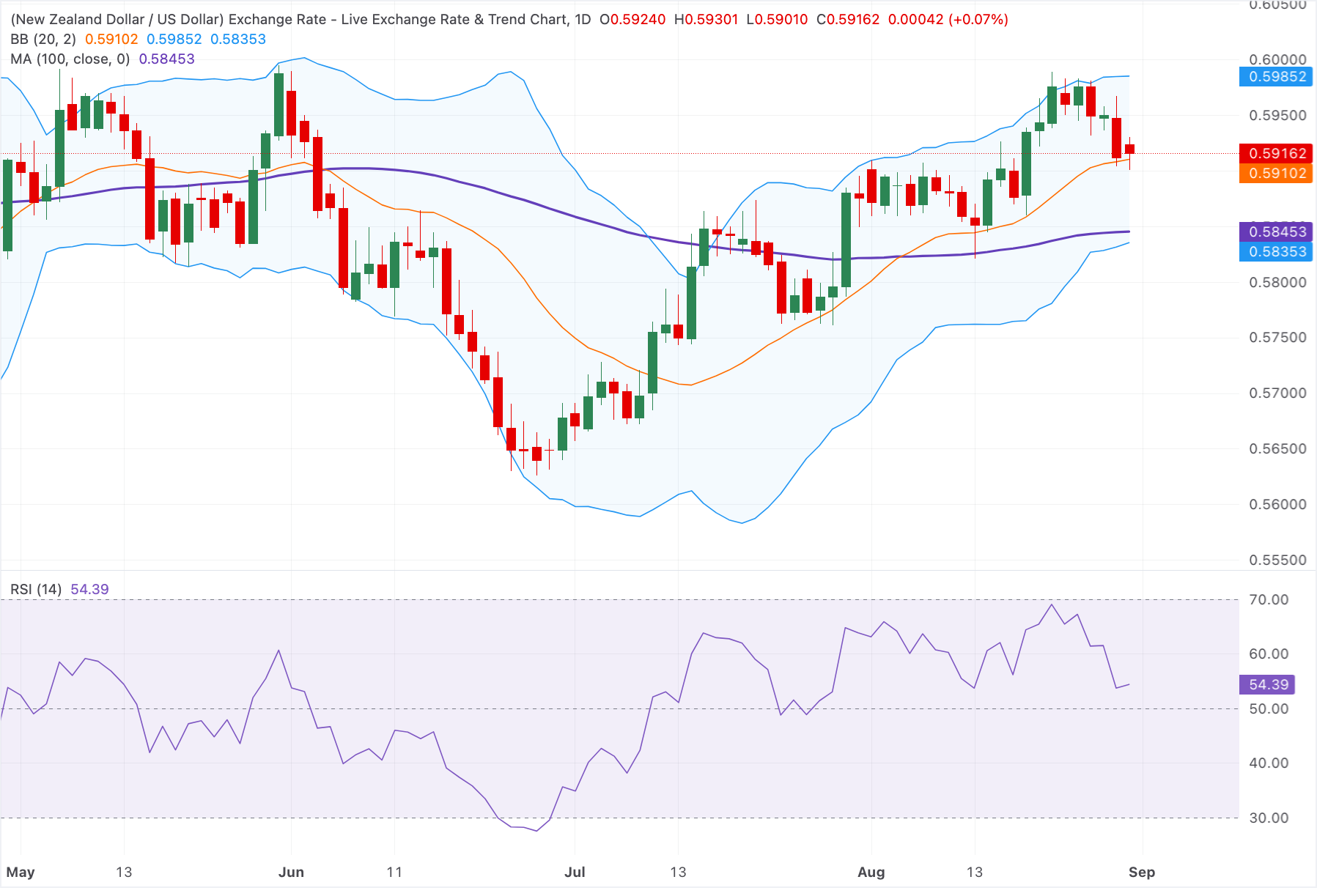 Chart Analysis NZD/USD